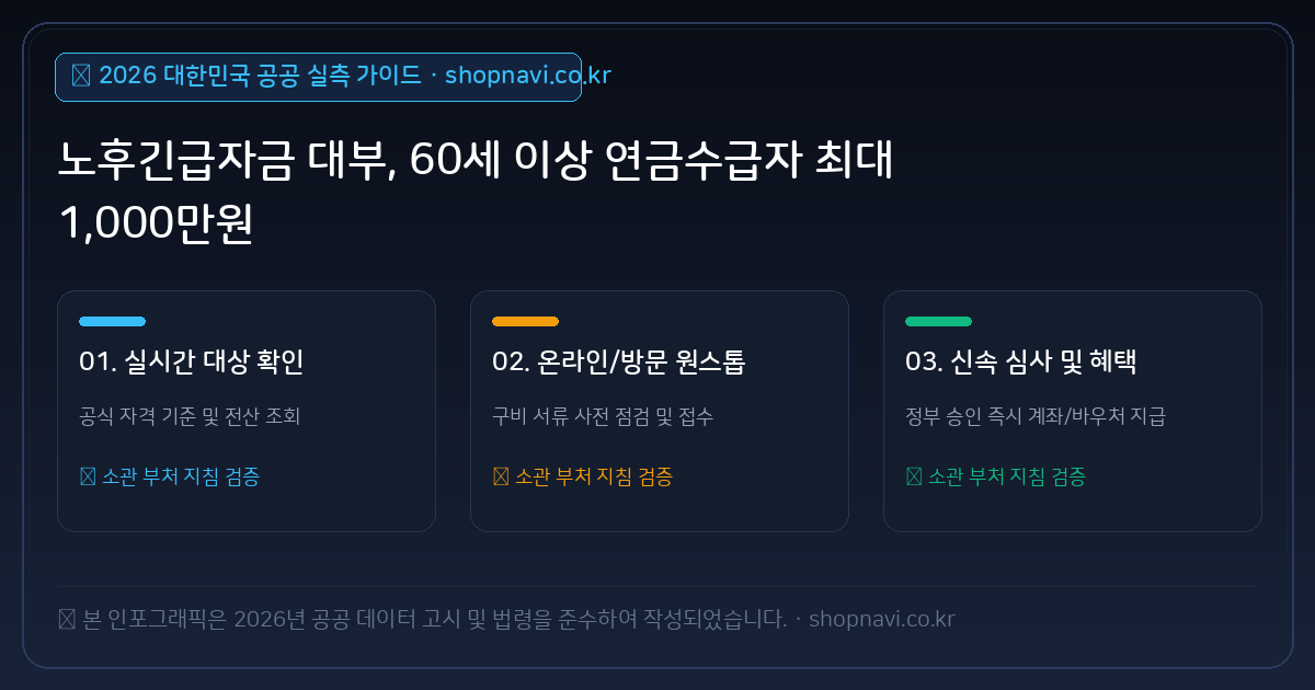 노후긴급자금 대부, 60세 이상 연금수급자 최대 1,000만원 2026 핵심 절차 및 지원 요강 인포그래픽