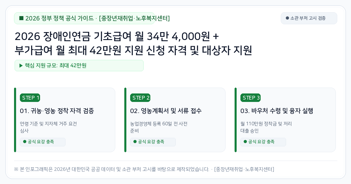 2026 장애인연금 기초급여 월 34만 4,000원 + 부가급여 월 최대 42만원 지원 신청 자격 및 대상자 지원 혜택 가이드 2026 핵심 요약
