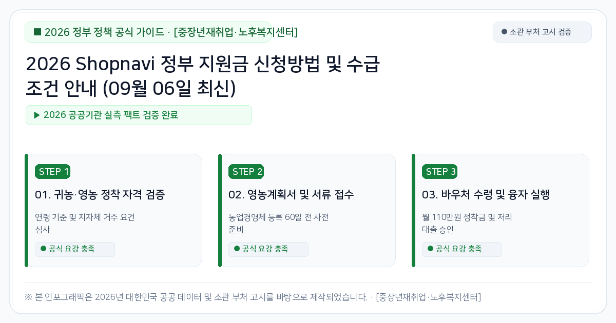 2026 Shopnavi 정부 지원금 신청방법 및 수급 조건 안내 (09월 06일 최신) 2026 핵심 요약