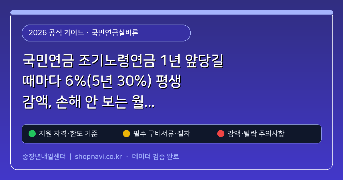 국민연금 조기노령연금 1년 앞당길 때마다 6%(5년 30%) 평생 감액, 손해 안 보는 월 소득(A값) 기준선 (국민연금실버론) 핵심 기준 및 모의계산 요약표