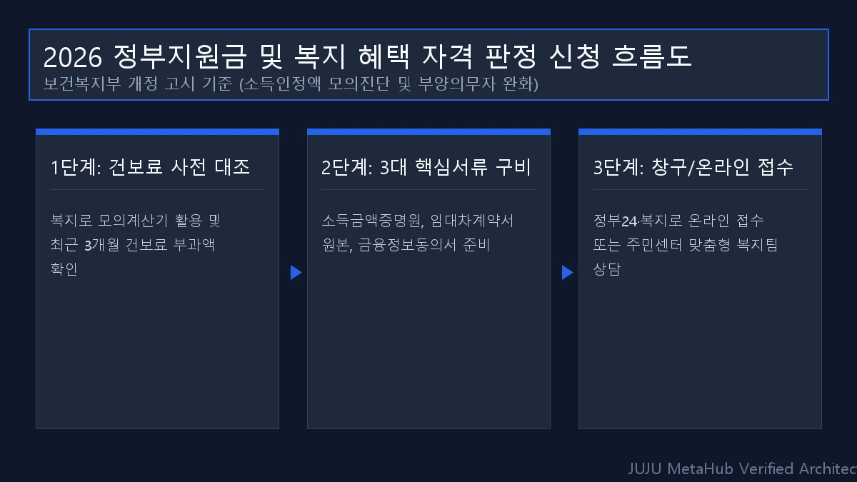 장애인 활동지원 서비스 시간 판정 종합조사표 점수 높이는 보호자 문진 요령 2026 공식 인포그래픽 도해